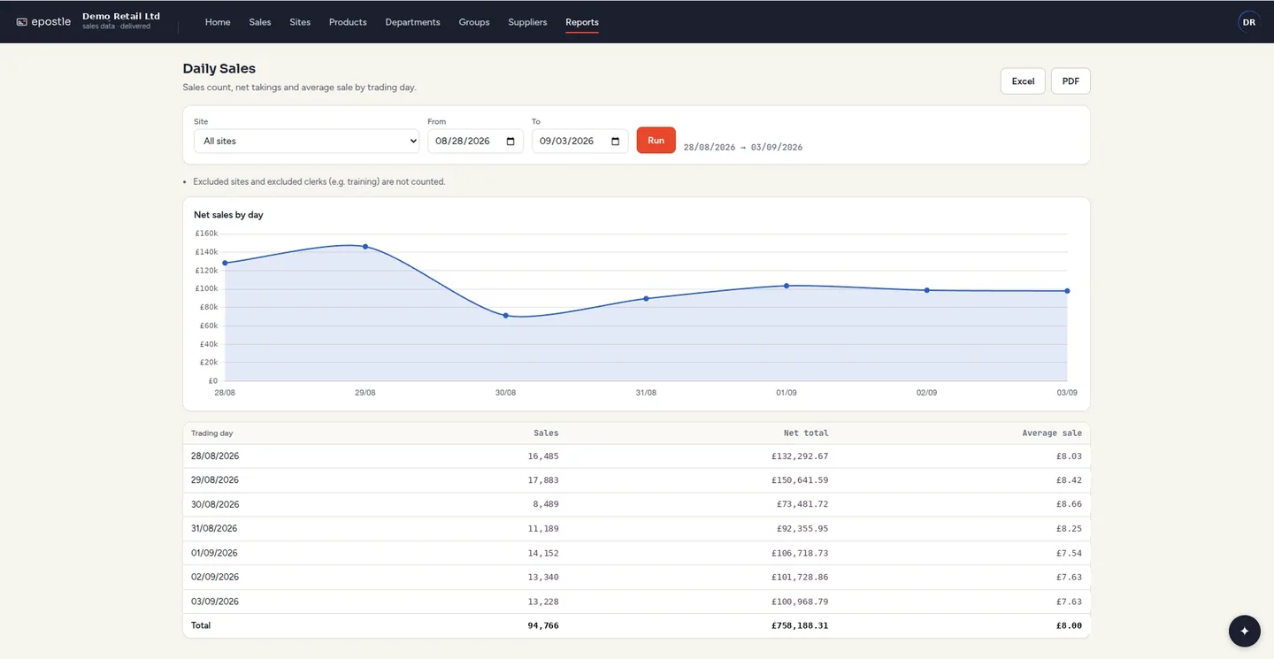 An epostle daily sales report across an estate, with a chart and a row per trading day